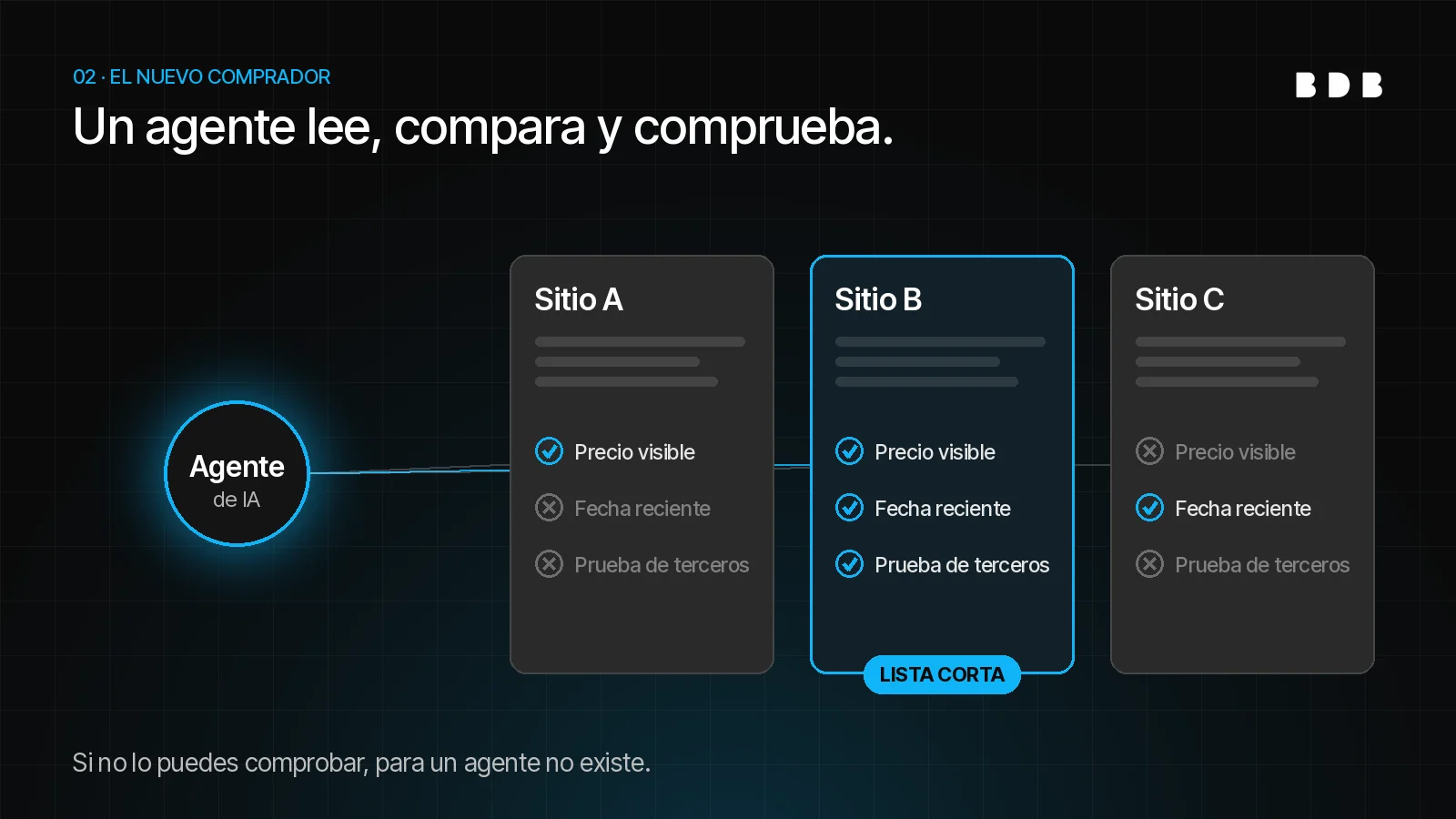 Un agente de IA compara tres sitios por precio visible, fecha reciente y prueba de terceros, y solo uno entra a su lista corta