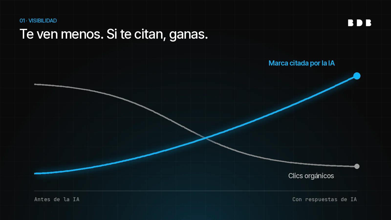 Concepto: los clics orgánicos bajan con las respuestas de IA mientras sube el valor de que la IA cite a tu marca