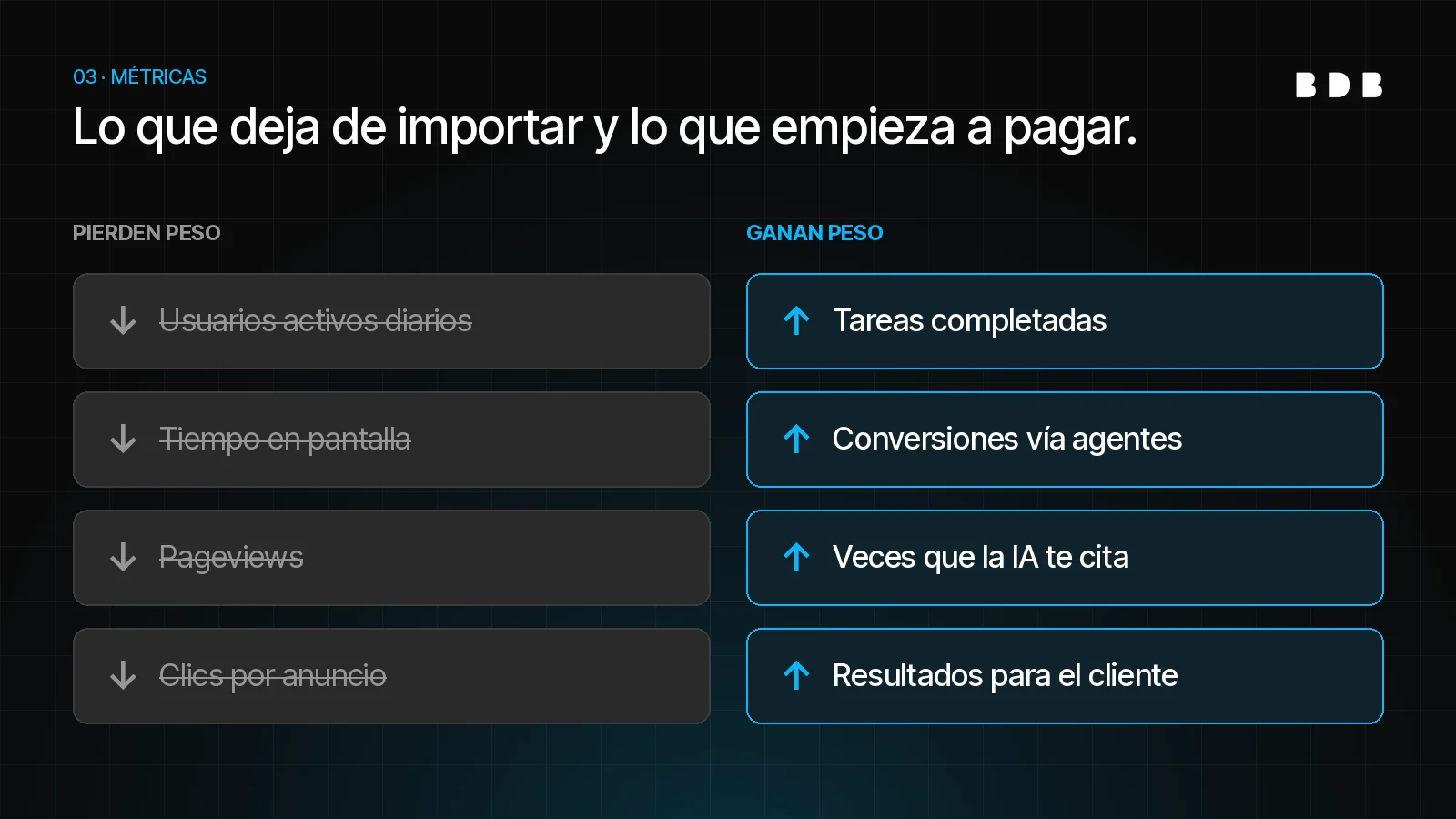 Métricas que pierden peso frente a las que ganan peso cuando compra un agente de IA